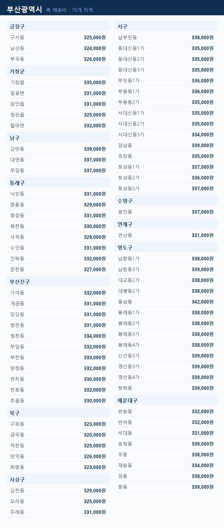 부산광역시 지역별 퀵 배송비