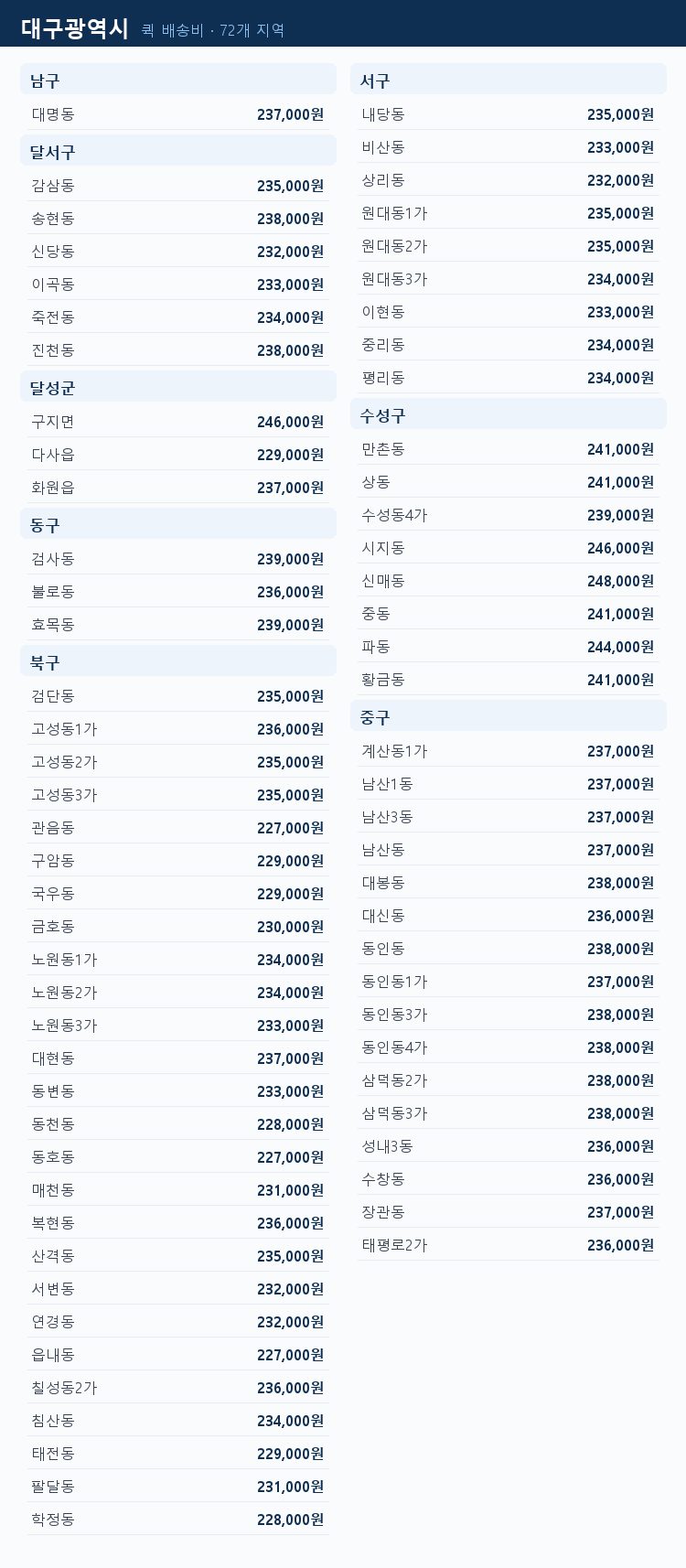 대구광역시 지역별 퀵 배송비