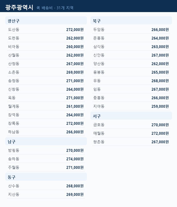 광주광역시 지역별 퀵 배송비