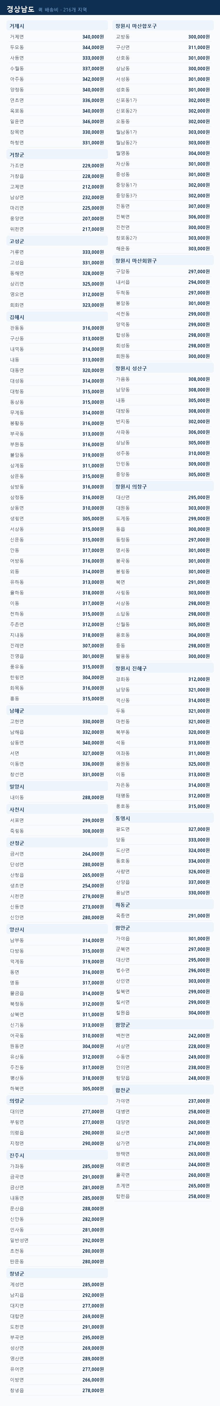 경상남도 지역별 퀵 배송비