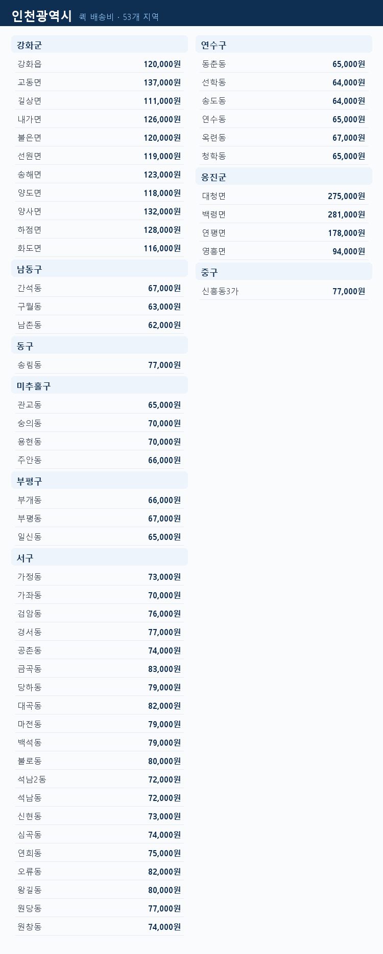 인천광역시 지역별 퀵 배송비