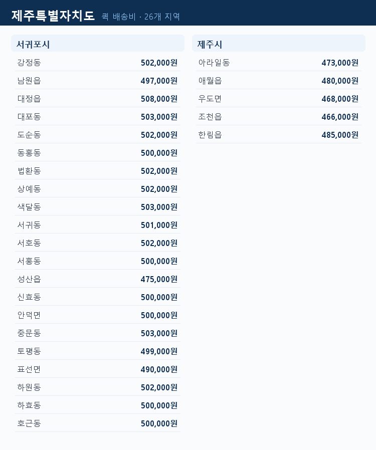 제주특별자치도 지역별 퀵 배송비